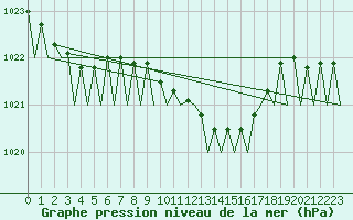 Courbe de la pression atmosphrique pour Fritzlar
