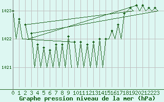 Courbe de la pression atmosphrique pour Holzdorf