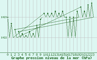 Courbe de la pression atmosphrique pour Euro Platform