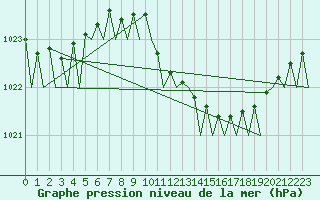 Courbe de la pression atmosphrique pour Duesseldorf