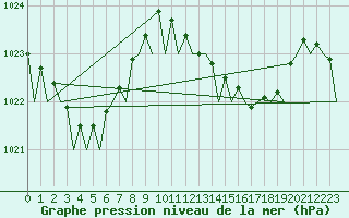 Courbe de la pression atmosphrique pour Faro / Aeroporto