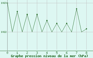 Courbe de la pression atmosphrique pour Sundsvall-Harnosand Flygplats