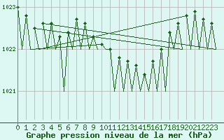 Courbe de la pression atmosphrique pour Malmo / Sturup