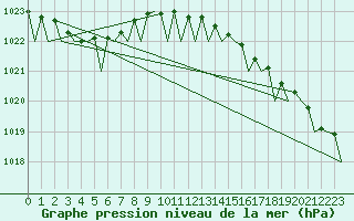 Courbe de la pression atmosphrique pour Platform A12-cpp Sea