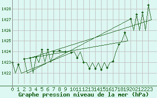 Courbe de la pression atmosphrique pour Niederstetten