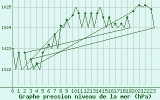 Courbe de la pression atmosphrique pour Bilbao (Esp)