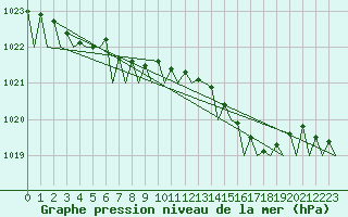 Courbe de la pression atmosphrique pour Platform F16-a Sea