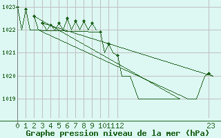 Courbe de la pression atmosphrique pour Kristiansand / Kjevik