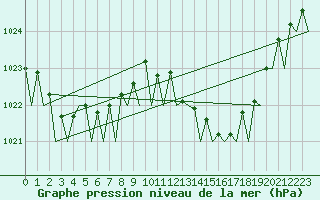 Courbe de la pression atmosphrique pour Menorca / Mahon