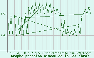 Courbe de la pression atmosphrique pour Le Goeree