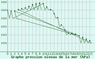 Courbe de la pression atmosphrique pour Lelystad