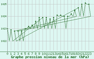 Courbe de la pression atmosphrique pour Platform F3-fb-1 Sea