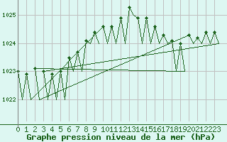 Courbe de la pression atmosphrique pour Bergen / Flesland