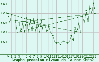 Courbe de la pression atmosphrique pour Genve (Sw)