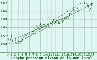 Courbe de la pression atmosphrique pour Stuttgart-Echterdingen