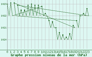 Courbe de la pression atmosphrique pour Celle