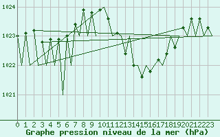 Courbe de la pression atmosphrique pour Erfurt-Bindersleben