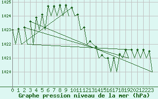 Courbe de la pression atmosphrique pour Bratislava Ivanka
