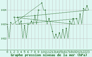 Courbe de la pression atmosphrique pour Palma De Mallorca / Son San Juan