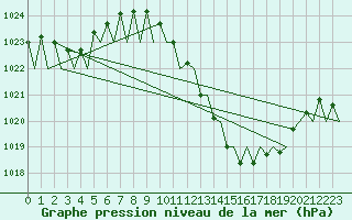 Courbe de la pression atmosphrique pour Zaragoza / Aeropuerto