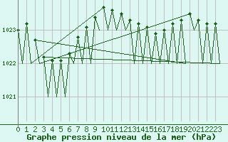 Courbe de la pression atmosphrique pour Maastricht / Zuid Limburg (PB)
