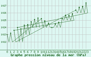 Courbe de la pression atmosphrique pour Luxembourg (Lux)