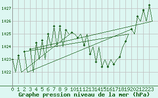 Courbe de la pression atmosphrique pour Santiago / Labacolla