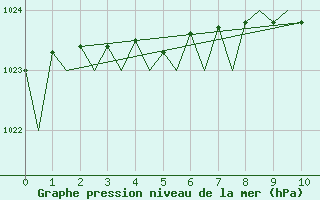 Courbe de la pression atmosphrique pour Tampere / Pirkkala