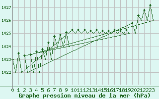 Courbe de la pression atmosphrique pour Cork Airport
