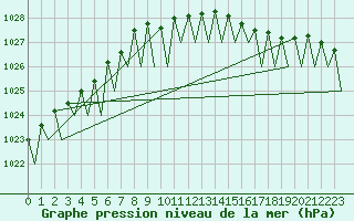 Courbe de la pression atmosphrique pour Borlange