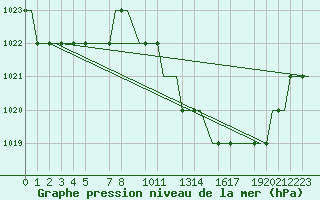 Courbe de la pression atmosphrique pour Valladolid / Villanubla