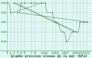 Courbe de la pression atmosphrique pour Valladolid / Villanubla