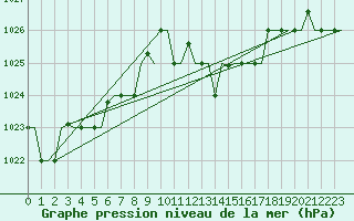 Courbe de la pression atmosphrique pour Milano / Malpensa