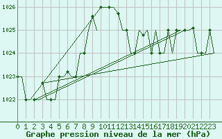 Courbe de la pression atmosphrique pour Alghero