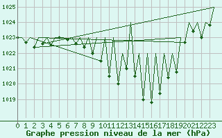 Courbe de la pression atmosphrique pour Vitoria