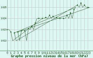Courbe de la pression atmosphrique pour Bilbao (Esp)
