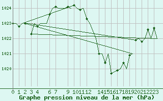 Courbe de la pression atmosphrique pour Bardenas Reales