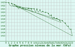 Courbe de la pression atmosphrique pour Euro Platform