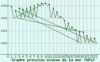 Courbe de la pression atmosphrique pour Wittmundhaven