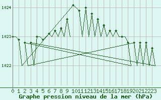 Courbe de la pression atmosphrique pour Lelystad