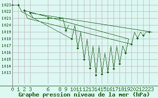 Courbe de la pression atmosphrique pour Vitoria