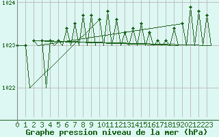 Courbe de la pression atmosphrique pour Islay