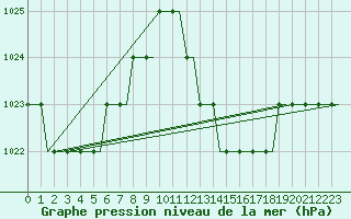 Courbe de la pression atmosphrique pour Habib Bourguiba