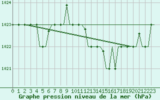 Courbe de la pression atmosphrique pour Alghero