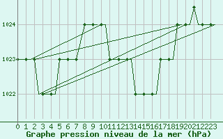 Courbe de la pression atmosphrique pour Dar-El-Beida