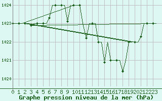 Courbe de la pression atmosphrique pour Bergamo / Orio Al Serio