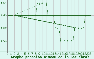 Courbe de la pression atmosphrique pour Gorna Orechovista