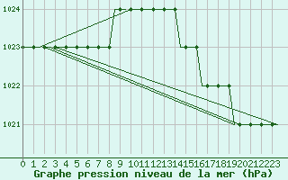 Courbe de la pression atmosphrique pour Leeds And Bradford