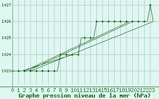 Courbe de la pression atmosphrique pour Sleipner A Platform