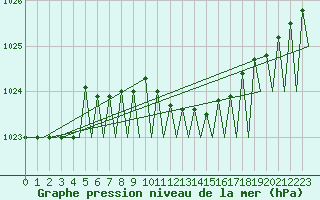 Courbe de la pression atmosphrique pour Linkoping / Malmen